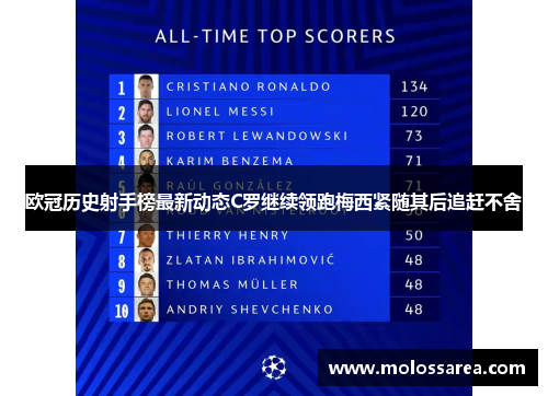 欧冠历史射手榜最新动态C罗继续领跑梅西紧随其后追赶不舍